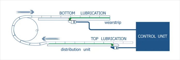 CHP lubrication scheme