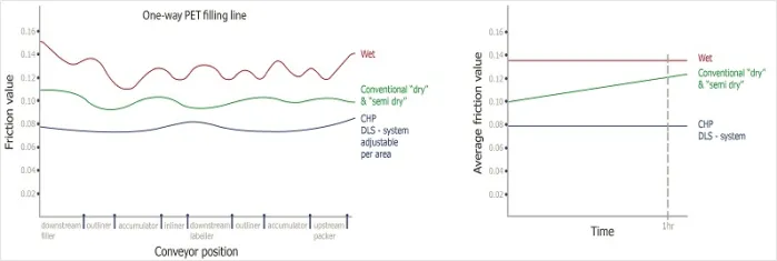 CHP friction values