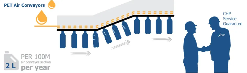 PET Air Conveyors